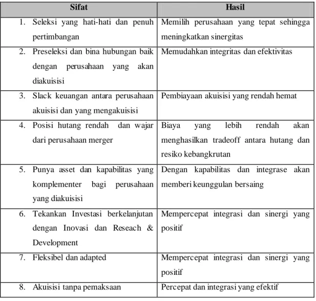 Tabel 7.1 Sifat Akuisisi Yang Berhasil 
