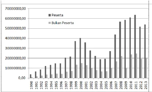 Gambar 4. Pendapatan Petani Sampel  Kelapa Sawit Tahun 1999 – 2013  Dari Gambar 4 dapat dilihat bahwa 
