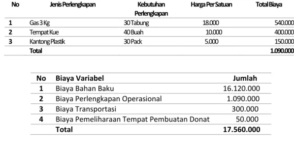 Tabel 3 Daftar Asset dan Depresiasi 
