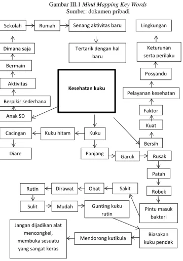 Gambar III.1 Mind Mapping Key Words 