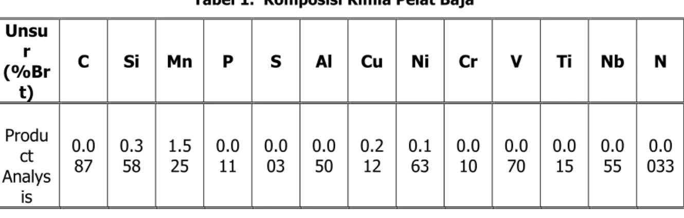 Tabel 1.  Komposisi Kimia Pelat Baja  Unsu r  (%Br t)  C  Si  Mn  P  S  Al  Cu  Ni  Cr  V  Ti  Nb  N  Produ ct  0.0 87  0.3 58  1.5 25  0.0 11  0.0 03  0.0 50  0.2 12  0.1 63  0.0 10  0.0 70  0.0 15  0.0 55  0.0 033 