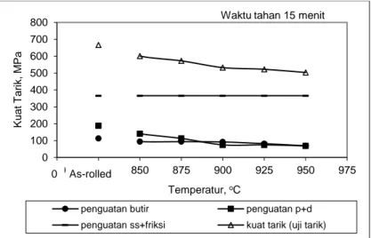 Gambar  1  menunjukkan  pengaruh  temperatur  dan  waktu  tahan  terhadap  kuat  tarik  serta  kontribusi mekanisme penguatan baja terhadap nilai kuat tarik total