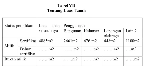 Tabel VII  Tentang Luas Tanah 