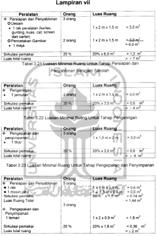 Tabel 3.21 Luasan Minimal Ruang Untuk Tahap Persiapan dan