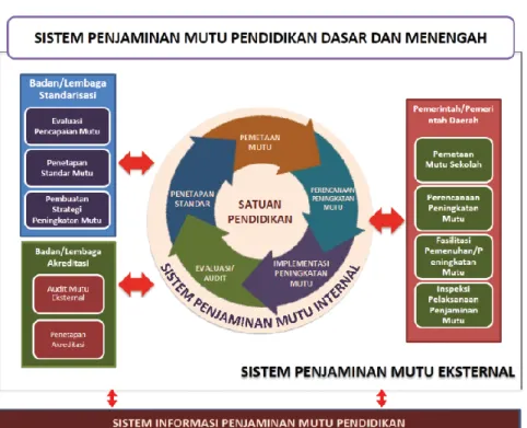 Gambar 1 Sistem Penjaminan Mutu Dasar &amp; Menengah 