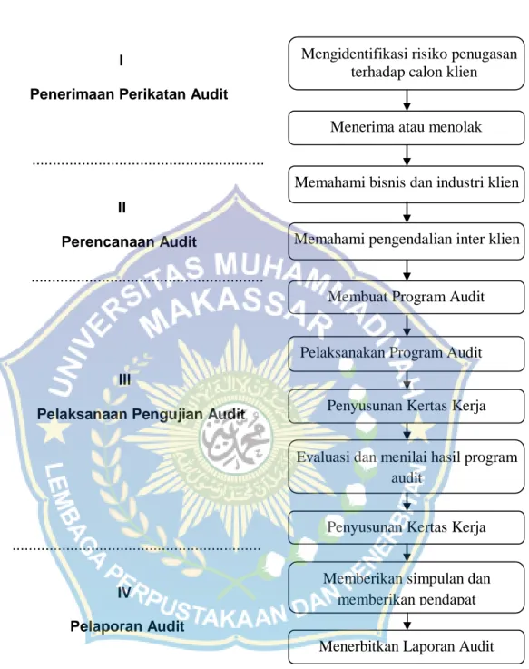 Gambar 2.1 Bagan Prosedur Pelaksanaan Audit Laporan Keuangan  Sumber: Mulyadi 