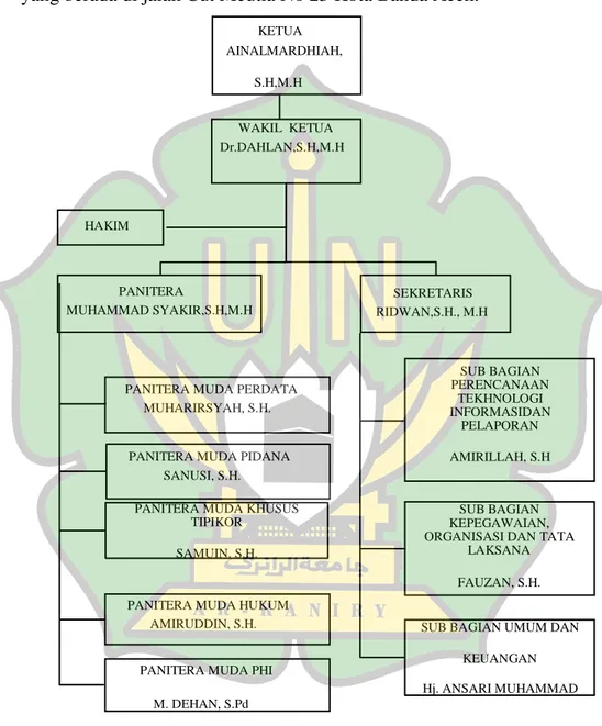 Gambar 1. Struktur Organisasi Pengadilan Negeri Kelas I A  Banda Aceh 