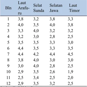 Gambar 10. Kurva Tinggi Gelombang Maks.rata2 Selatan-Equator  (perbulan)