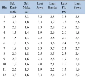 Tabel	7. Gelombang (H.maks) rata-rata Antar-Pu- Antar-Pu-lau (perbulan). Bln Sel.   Kari-mata Sel