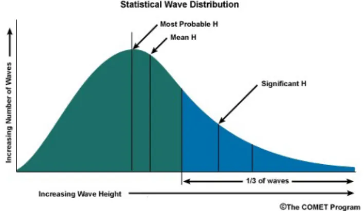 Gambar 6. The statistical distribution of wave heights.