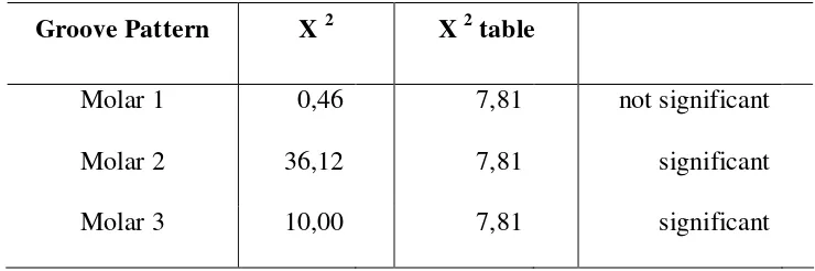 Table 2. Chi-Square Test Result of Molar Groove Pattern between  FKG 