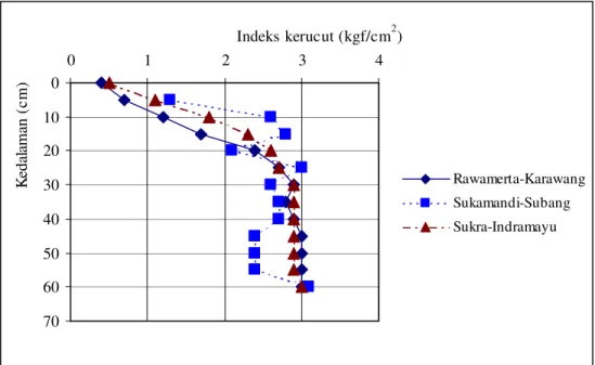 Gambar 2. Profil indek kerucut (CI) tanah sawah 