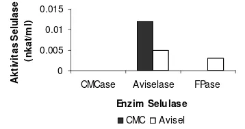 Gambar 5 memperlihatkan aktivitas selulaseisolat E2D1-2 pada media pertumbuhan CMCdengan penambahan pepton (M2) dan mediapertumbuhanaviseldenganpenambahanpepton (M5)