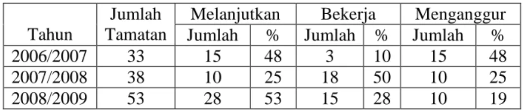Tabel 4.2.  Kelulusan siswa SMP terbuka 3 Terbanggi Besar 