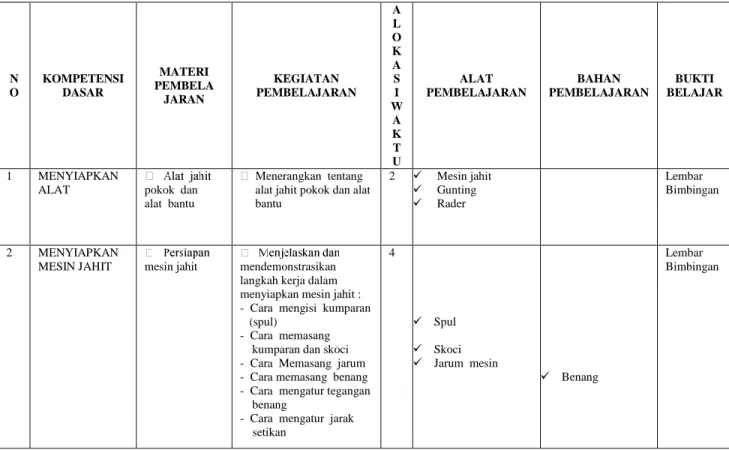 Tabel 4.3  Silabus pendidikan keterampilan menjahit 