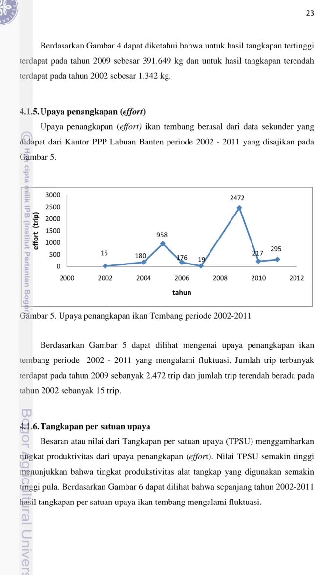 Gambar 5. Upaya penangkapan ikan Tembang periode 2002-2011 
