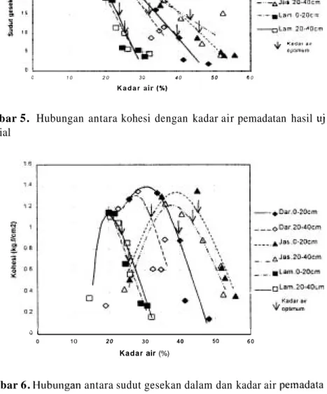 Gambar 5.  Hubungan  antara kohesi  dengan  kadar air pemadatan  hasil  i j   triaksial 