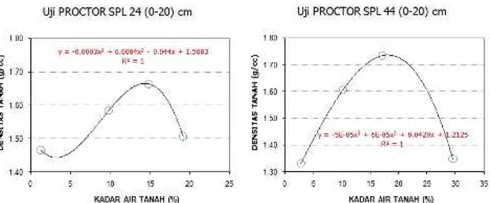 Gambar 8.  Contoh kurva kompaksi hasil uji Proctor di Domande (a) dan di Kaliki (b)