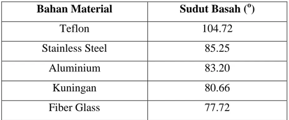 Tabel 1. Sudut basah pada dari bahan material pelapis bajak    Bahan Material  Sudut Basah ( o ) 