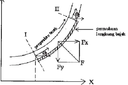 Gambar 4. Hubugan antara kelengkungan permukaan bajak singkal dengan  kelengketan tanah (Fusakazu, 1988 dalam Mandang, 1992) 