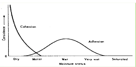 Gambar 6.  Efek lengas tanah terhadap konsistensi tanah (Kohnke 1968) 