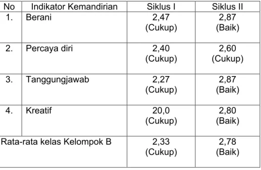 Tabel 4.5 Rata-rata Skor Perbandingan Kemandirian antar  siklus pada peserta didik kelompok B Paud Hidayah No Indikator Kemandirian Siklus I Siklus II