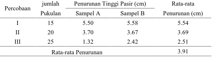 Tabel 3. hasil pemeriksaan Saturated Surface Dry (SSD)