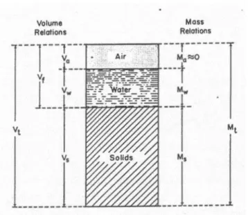 Gambar 2.2. Diagram skematik tanah sebagai suatu sistem berfase tiga 