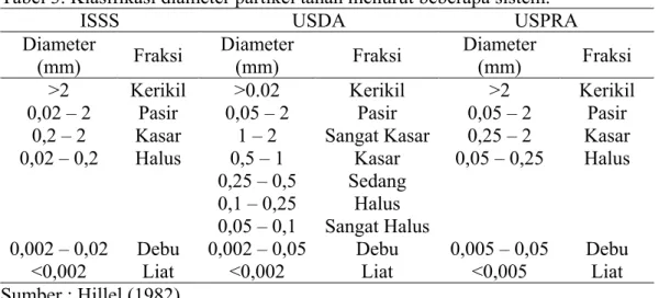 Tabel 3. Klasifikasi diameter partikel tanah menurut beberapa sistem. 