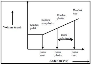Gambar 1. Hubungan antara kondisi tanah dan batas atterberg  Sumber : Sutono et al (2010) 