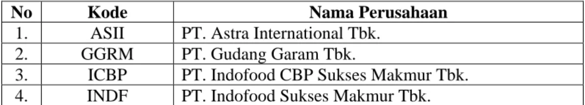 Tabel 4.1 Daftar Sampel Perusahaan Manufaktur LQ45 yang Terdaftar di  BEI 