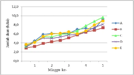 Gambar 2. Grafik pengaruh pemberian nutrisi alami terhadap rerata jumlah daun  tanaman Caisin selama 5 minggu pengamatan