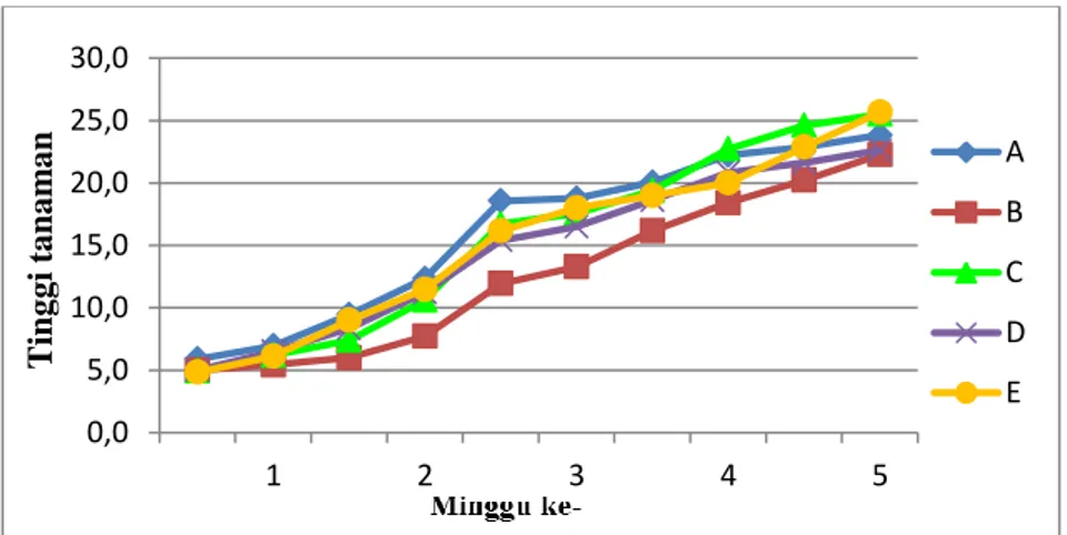 Gambar 1. Grafik pengaruh pemberian nutrisi alami terhadap rerata tinggi   tanaman Caisin selama 5 minggu pengamatan .