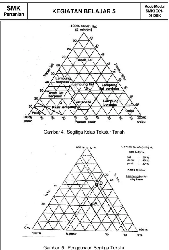 Gambar 4.  Segitiga Kelas Tekstur Tanah 