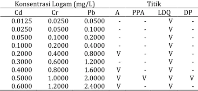 Tabel 1. Konsentrasi Titik Validasi Standar dan Sampel  Konsentrasi Logam (mg/L)  Titik 