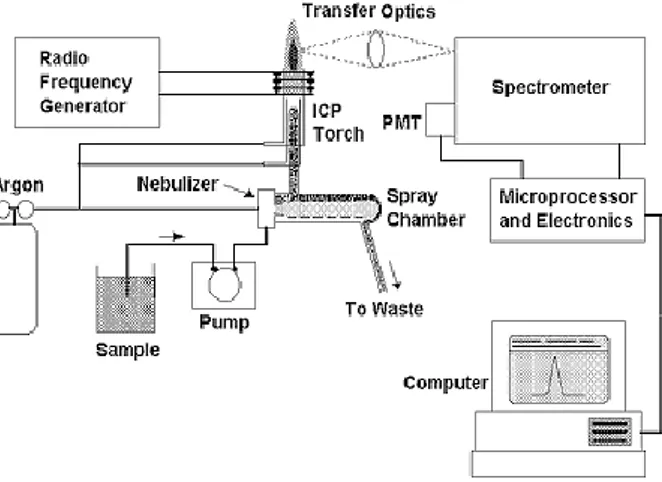 Gambar 1. Mekanisme ICP-OES 