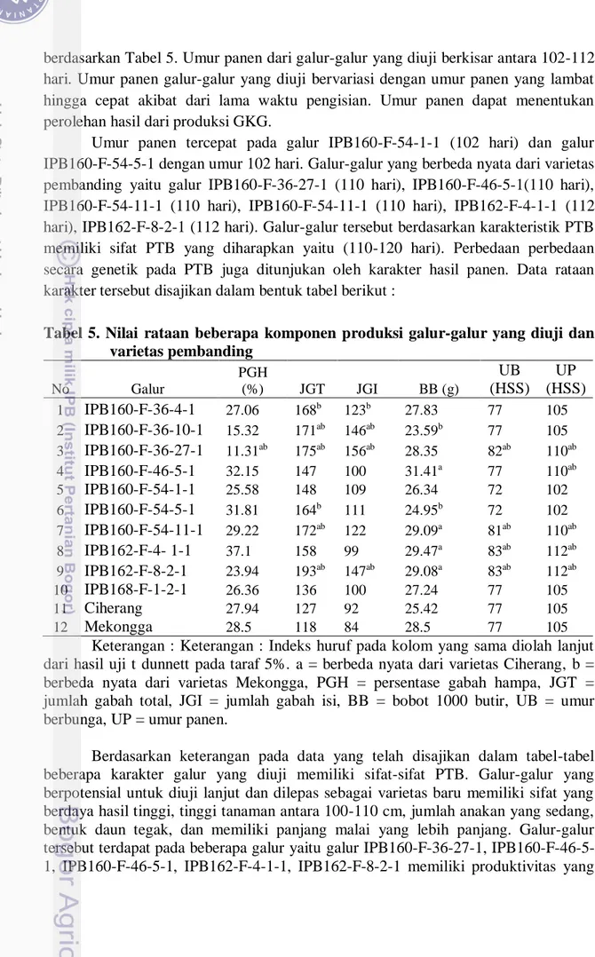 Tabel  5. Nilai  rataan  beberapa  komponen  produksi  galur-galur yang  diuji dan  varietas pembanding  No Galur PGH (%) JGT JGI BB (g) UB  (HSS)  UP  (HSS)  1 IPB160-F-36-4-1  27.06 168 b 123 b 27.83 77 105 2 IPB160-F-36-10-1  15.32 171 ab 146 ab 23.59 b