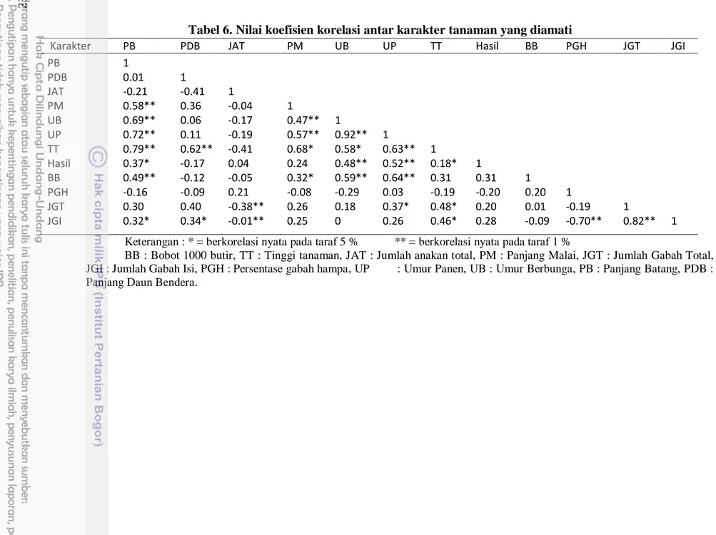 Tabel 6. Nilai koefisien korelasi antar karakter tanaman yang diamati 