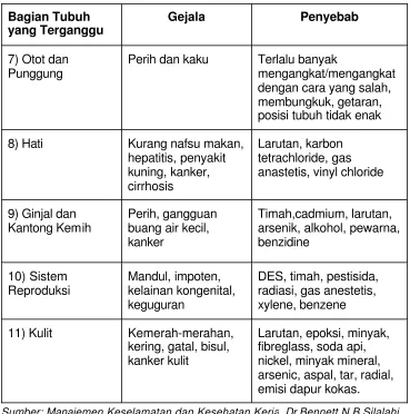 Tabel. 1.1. Beberapa Penyakit Akibat Kerja
