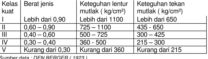 Tabel 3.2: Pembagian Kelas Kuat Kayu