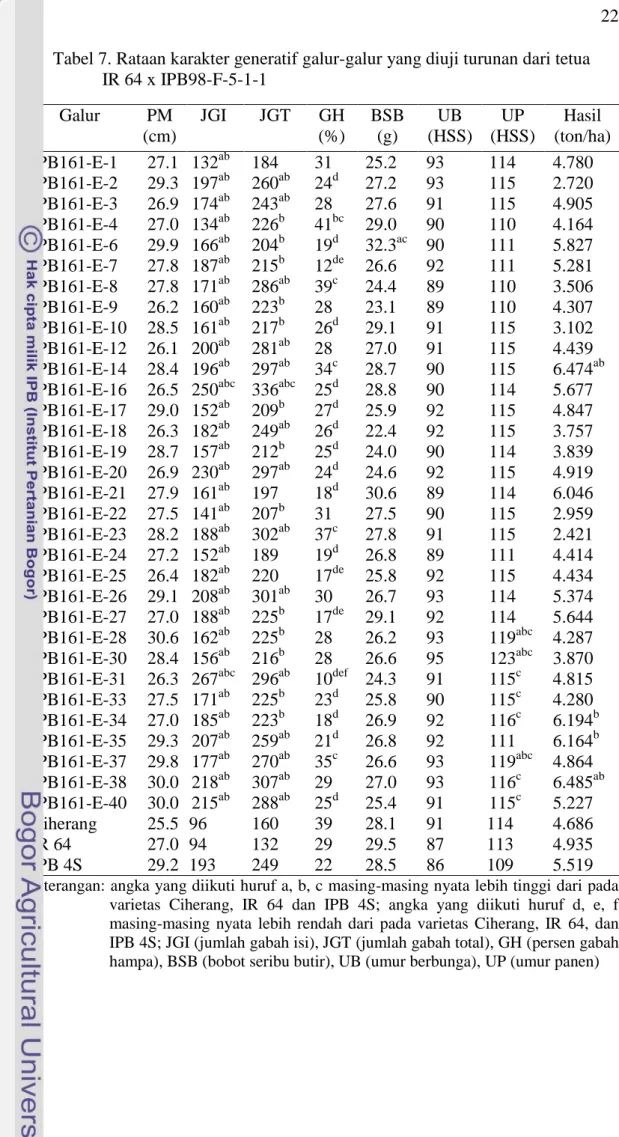 Tabel 7. Rataan karakter generatif galur-galur yang diuji turunan dari tetua  IR 64 x IPB98-F-5-1-1  Galur  PM  (cm)  JGI  JGT  GH  (%)  BSB (g)  UB  (HSS)  UP  (HSS)  Hasil  (ton/ha)  IPB161-E-1  27.1  132 ab  184 31 25.2  93  114 4.780  IPB161-E-2  29.3 