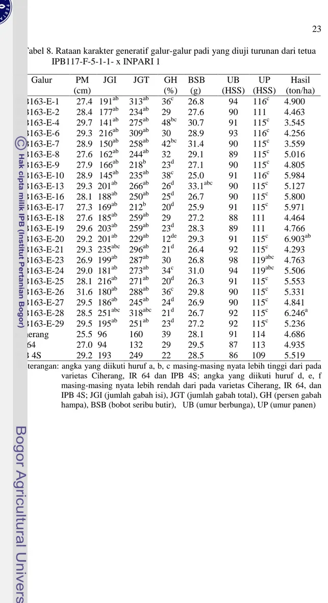 Tabel 8. Rataan karakter generatif galur-galur padi yang diuji turunan dari tetua  IPB117-F-5-1-1- x INPARI 1  Galur  PM  (cm)  JGI  JGT  GH  (%)  BSB  (g)  UB  (HSS)  UP  (HSS)  Hasil  (ton/ha)  IPB163-E-1  27.4  191 ab  313 ab  36 c  26.8  94  116 c  4.9