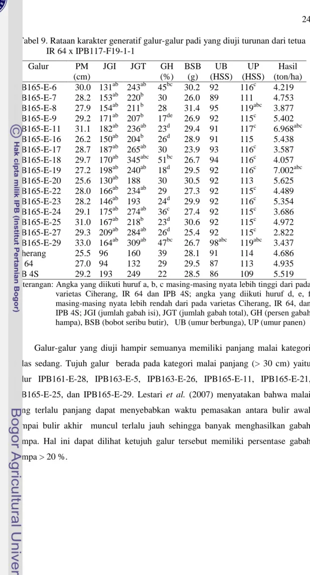 Tabel 9. Rataan karakter generatif galur-galur padi yang diuji turunan dari tetua  IR 64 x IPB117-F19-1-1  Galur  PM  (cm)  JGI  JGT  GH  (%)  BSB (g)  UB  (HSS)  UP  (HSS)  Hasil  (ton/ha)  IPB165-E-6  30.0  131 ab  243 ab  45 bc  30.2  92  116 c  4.219  