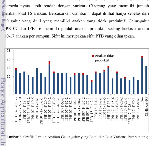 Gambar 2. Grafik Jumlah Anakan Galur-galur yang Diuji dan Dua Varietas Pembanding 0510152025