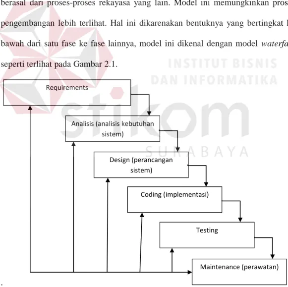Gambar 2.1 System Development Life Cycle (SDLC) Model Waterfall         Sumber : Pressman (1997) 