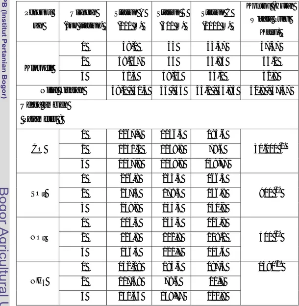 Tabel 1. Pengukuran kandungan klorofil dan kualitas udara ambien dari pabrik  PUSRI Palembang   Penguku  ran  Ulangan  (sub stasiun)  Stasiun A (100 m)  Stasiun B (500 m)  Stasiun C (1000 m)  Kontrol (Hutan Wisata Punti  Kayu)  1 38,1  44  54,47 57,47  2 4