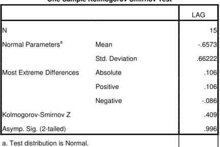 Tabel 4.5 Uji Normalitas Kolmogorov Smirnov Test 