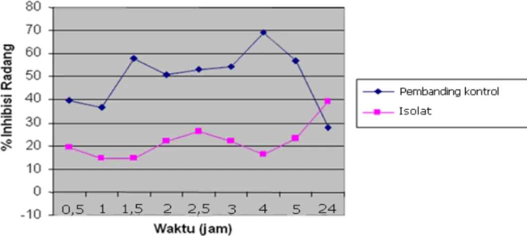 Gambar 2.  Inhibisi radang isolat  dan pembanding terhadap control. 