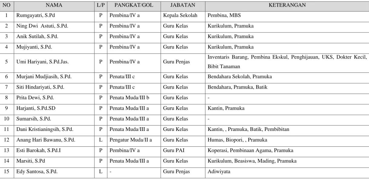 Tabel 1.4 Rincian Data Pegawai 