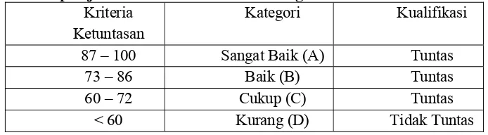 Tabel 3.2 kategori kriteria ketuntasan keterampilan menulis pada mata pelajaran Bahasa Indonesia SD Negeri Pakintelan 03 